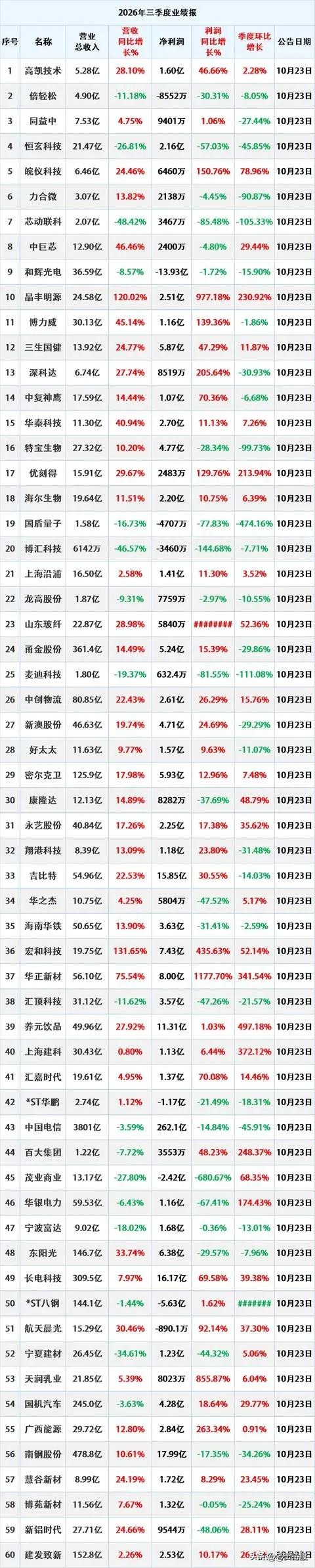 最新三季报业绩
更新日期：2026年10月23日00:02:01