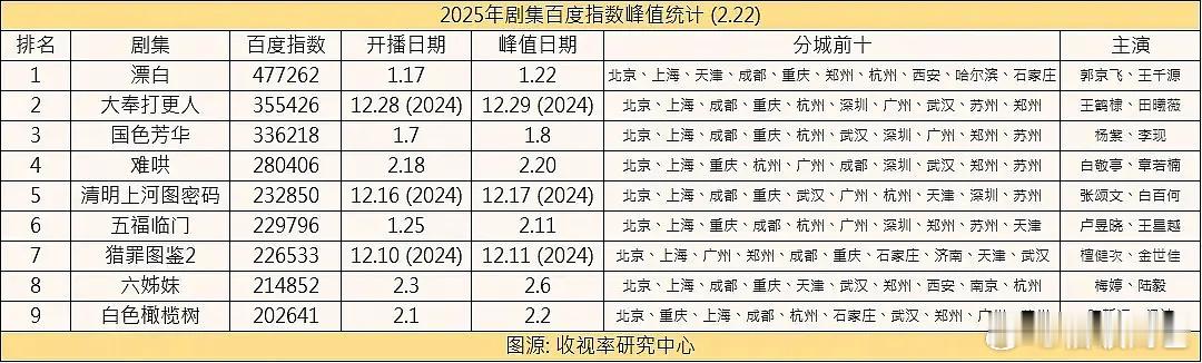 2025年剧集百度指数峰值统计前三：漂白 大奉打更人 国色芳华 