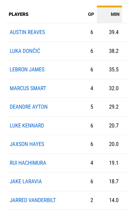 刚刚过去的6连客，东里詹的场均上场时间均高于赛季均值，小里更是多了5.1分钟。之