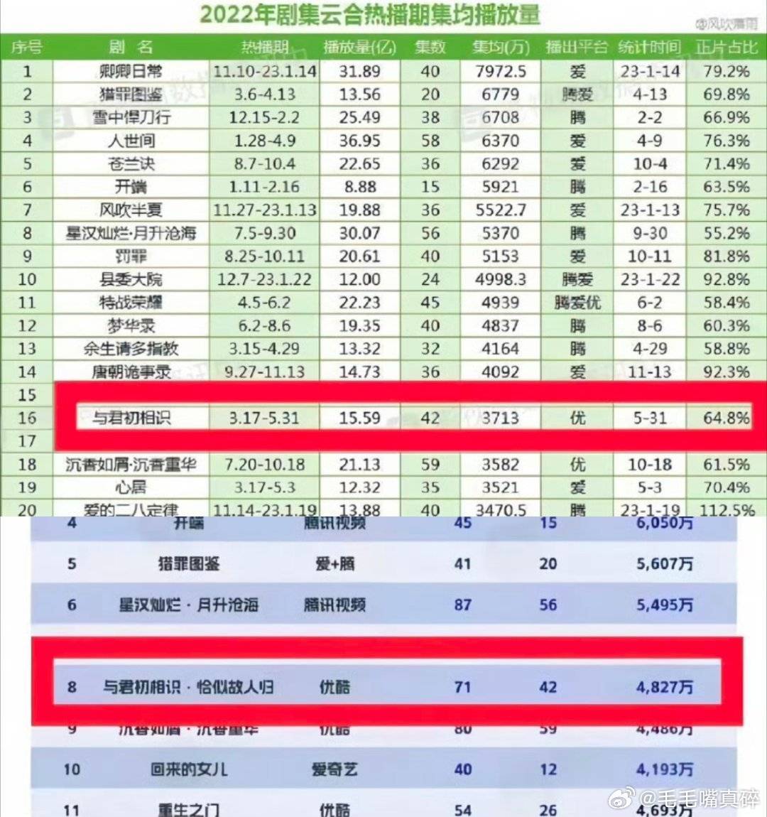 与君初相识年冠这不是大家都知道的事吗 ​​​