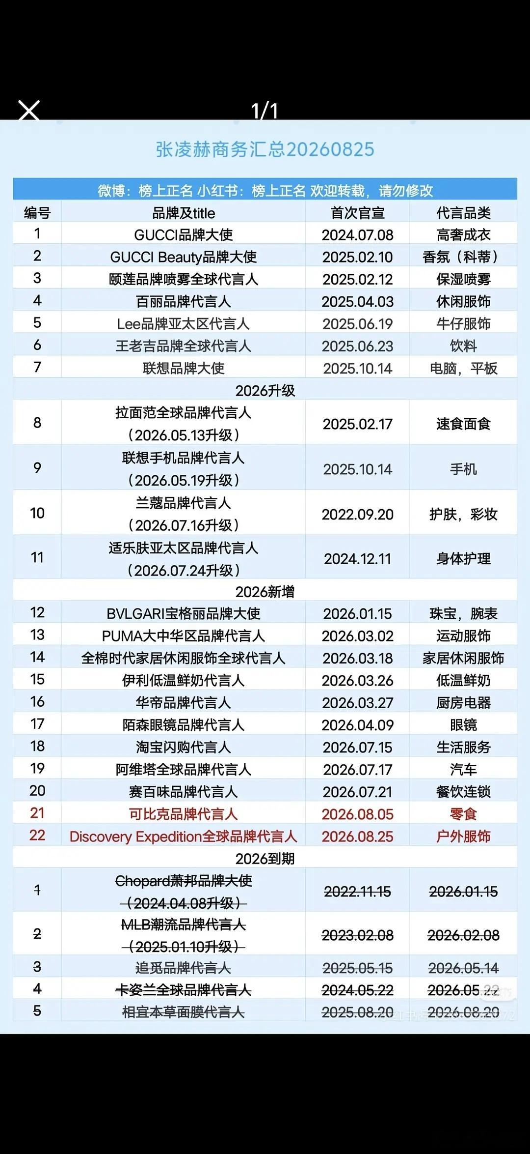 张凌赫和王安宇谁更有商业价值？ ​​​