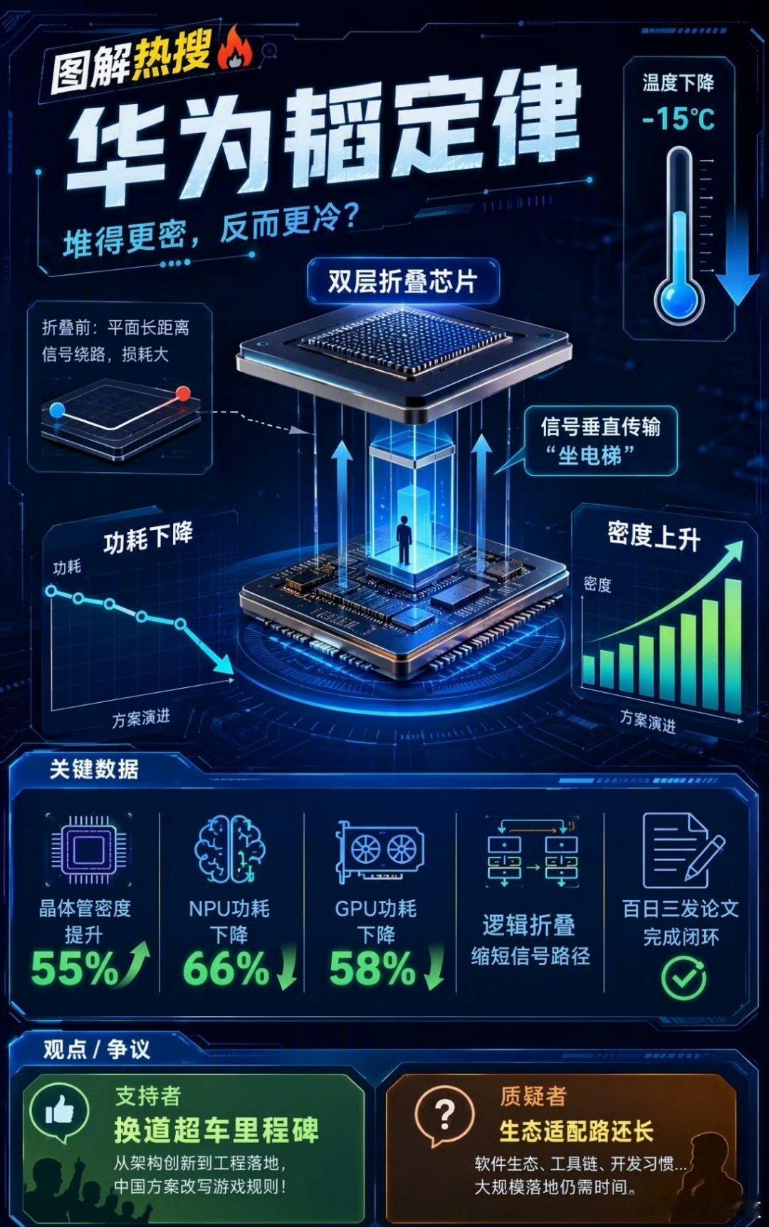 华为 韬定律华为今天下午就发布会了不知道会上会不会讲这个韬定律 ​​​