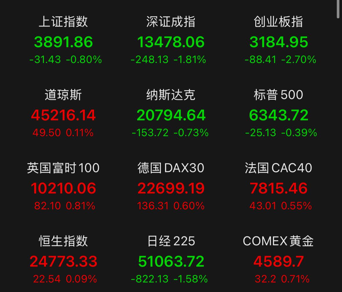 亚太市场整体走弱，A股也随之出现调整，其实这两天市场本身韧性已经算不错了，跟A股
