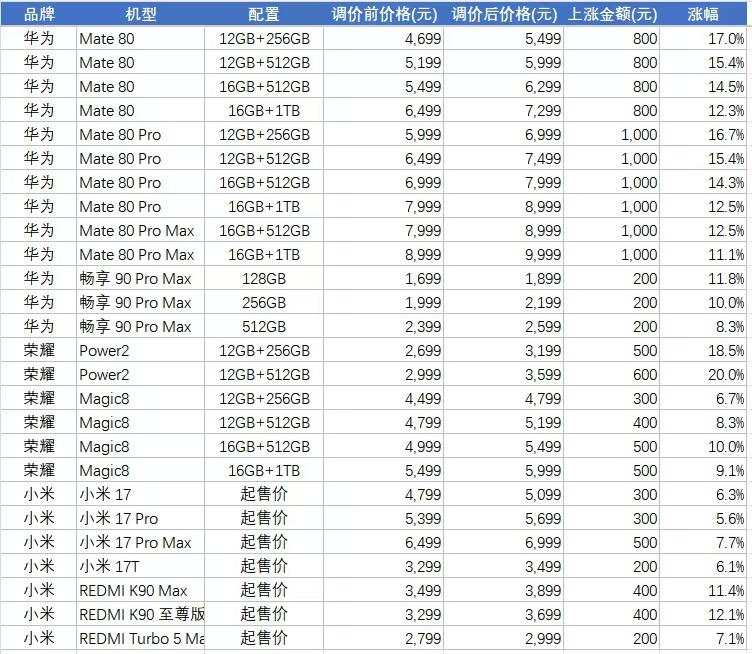 多款手机统一调价2026年将是等等党的噩梦[允悲]，手机涨价何时是个头啊？太离谱