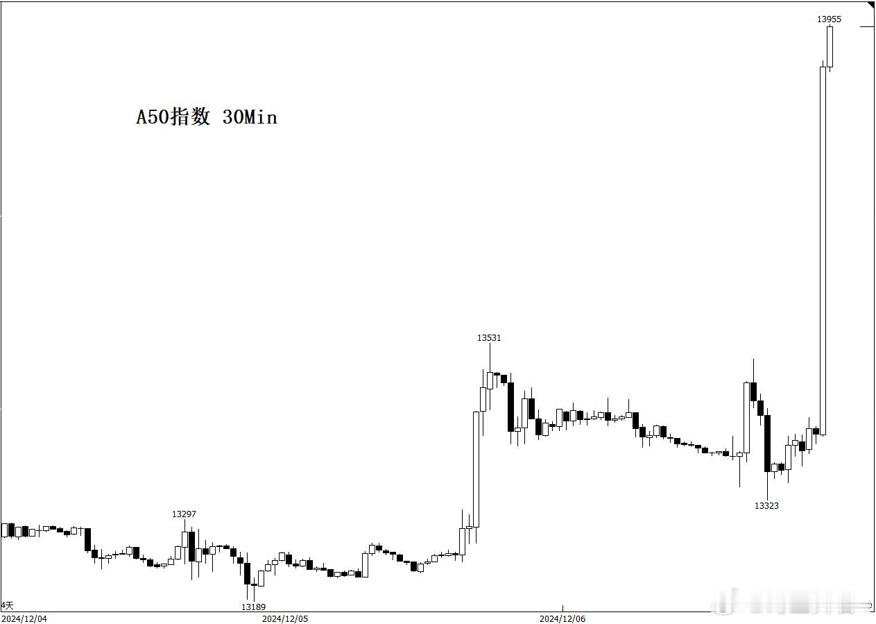 A50、恒指，先涨为敬。 