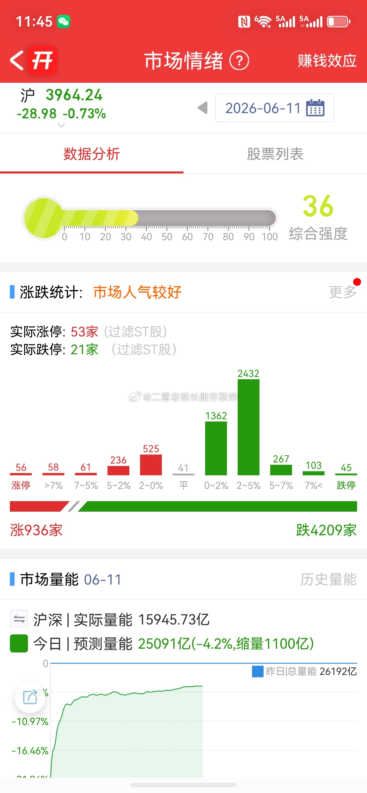 股票 气体是今天最靓的仔？还不错还有900多家上涨的呢，还有空间三大指数早盘冲高