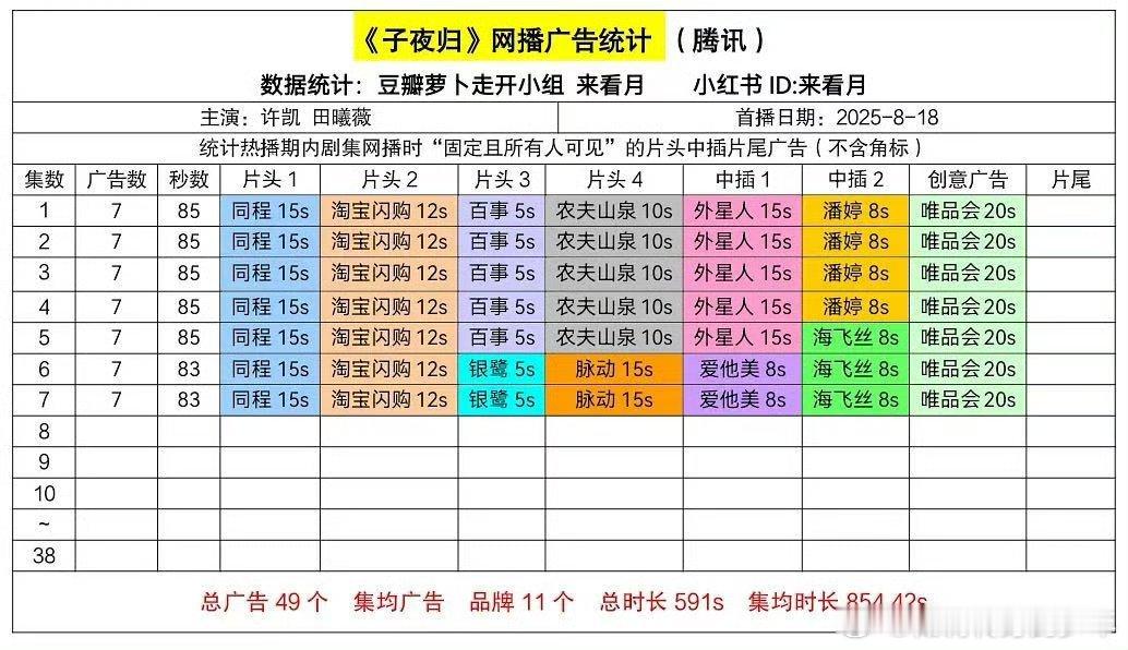 许凯主演的子夜归首日🐧站内热度峰值24567，创🐧2025年开播剧集最快破2