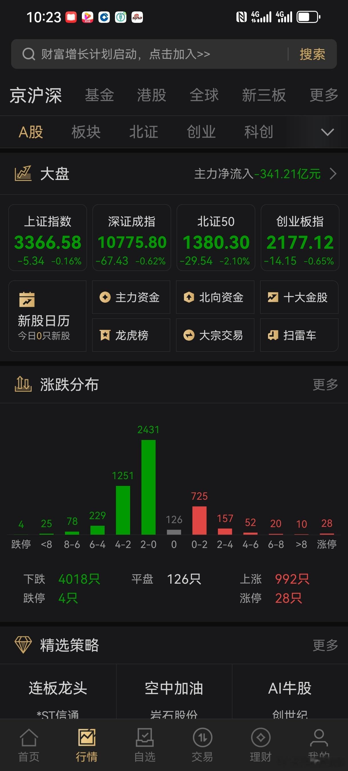 又是4000家待涨行情，科技股都在杀跌，市场情绪再退潮，说好的科技兴国呢 ​​​