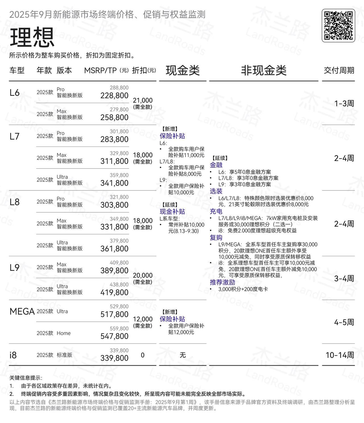理想汽车当前优惠
对于全款车型，整体的折扣还是不小的。像理想L6，全款可优惠2.