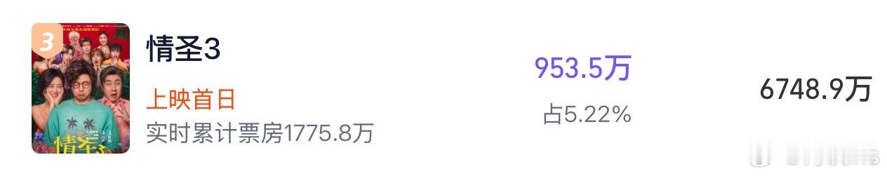 灯塔预测明天上映的电影《情圣3》总票房6748.9万 ，猫眼预测票房4453万 