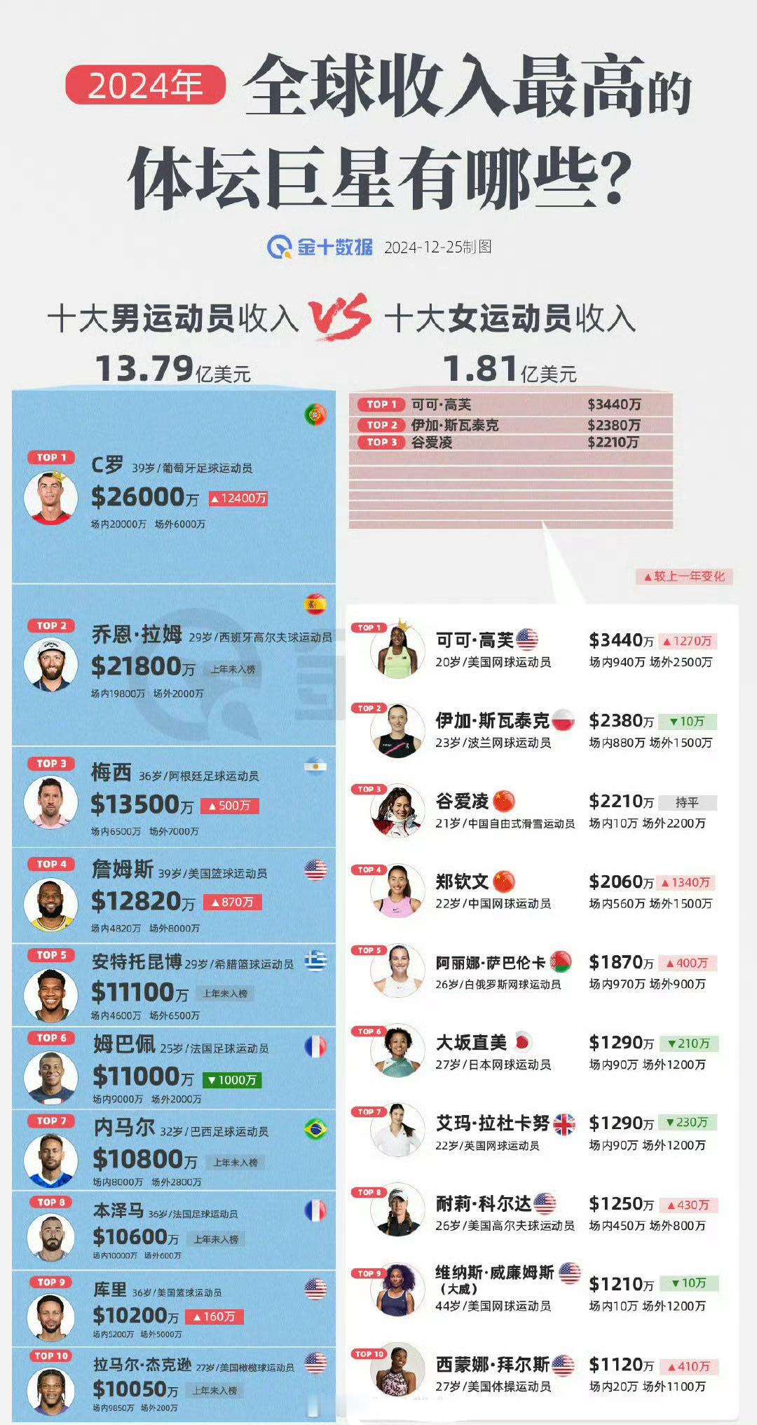 新华社评2024年中国十佳运动员  2024年，全球收入最高体坛巨星排行，C罗排