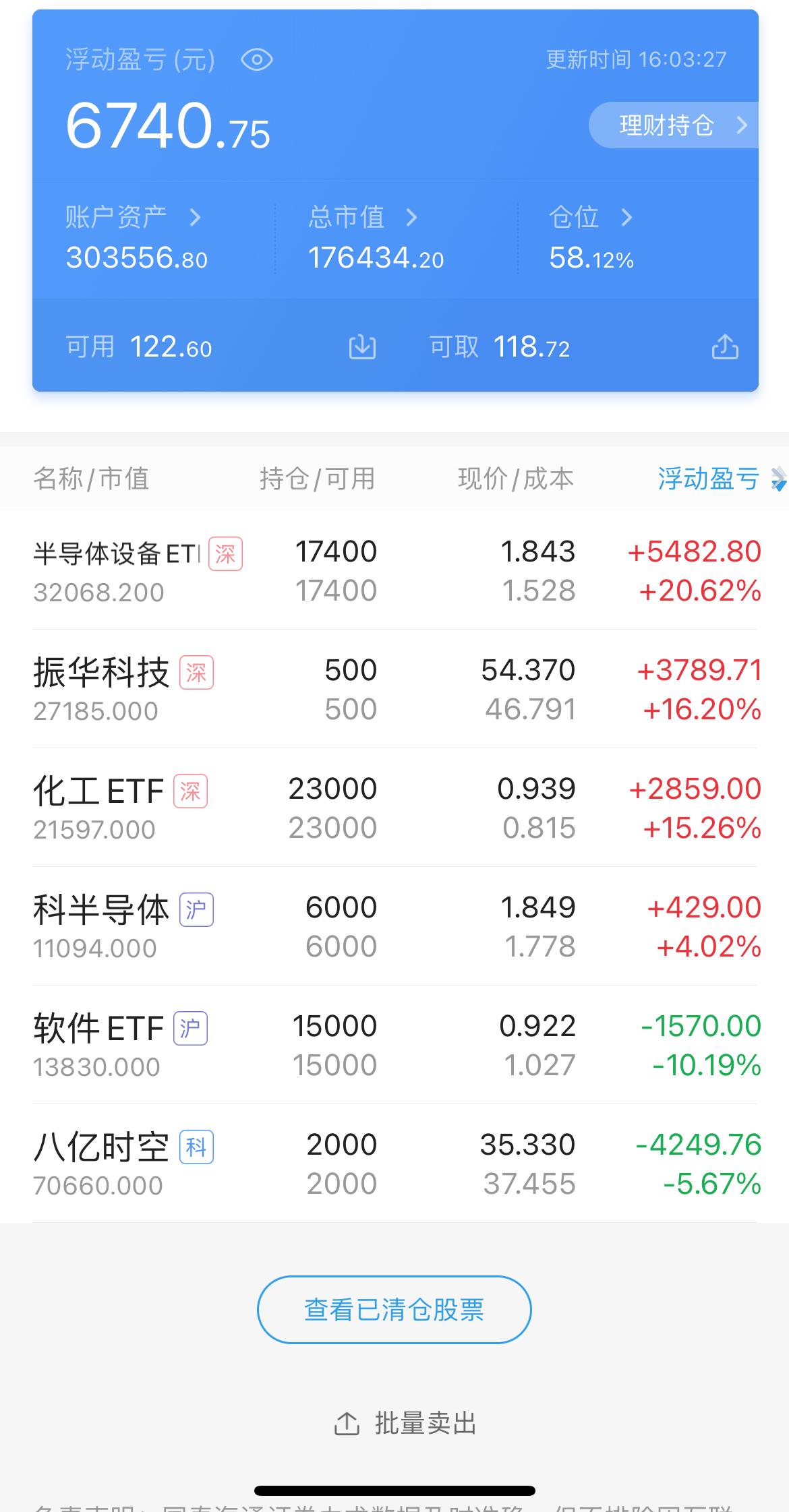 春节后第一个交易日，大家都开门红了吧，大盘涨了近一个点，4000多只个股上涨，结
