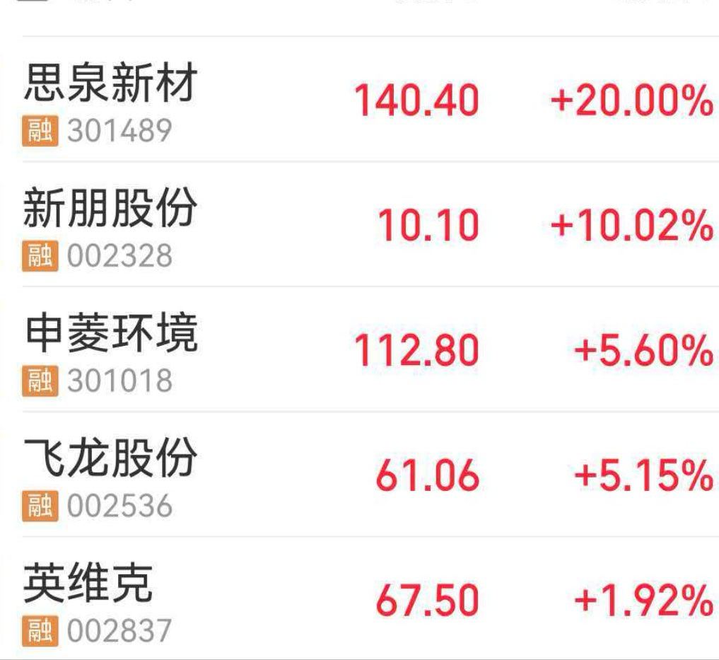 【个股异动  | 新朋股份临近午盘1分钟拉涨停】9月3日，新朋股份（002328
