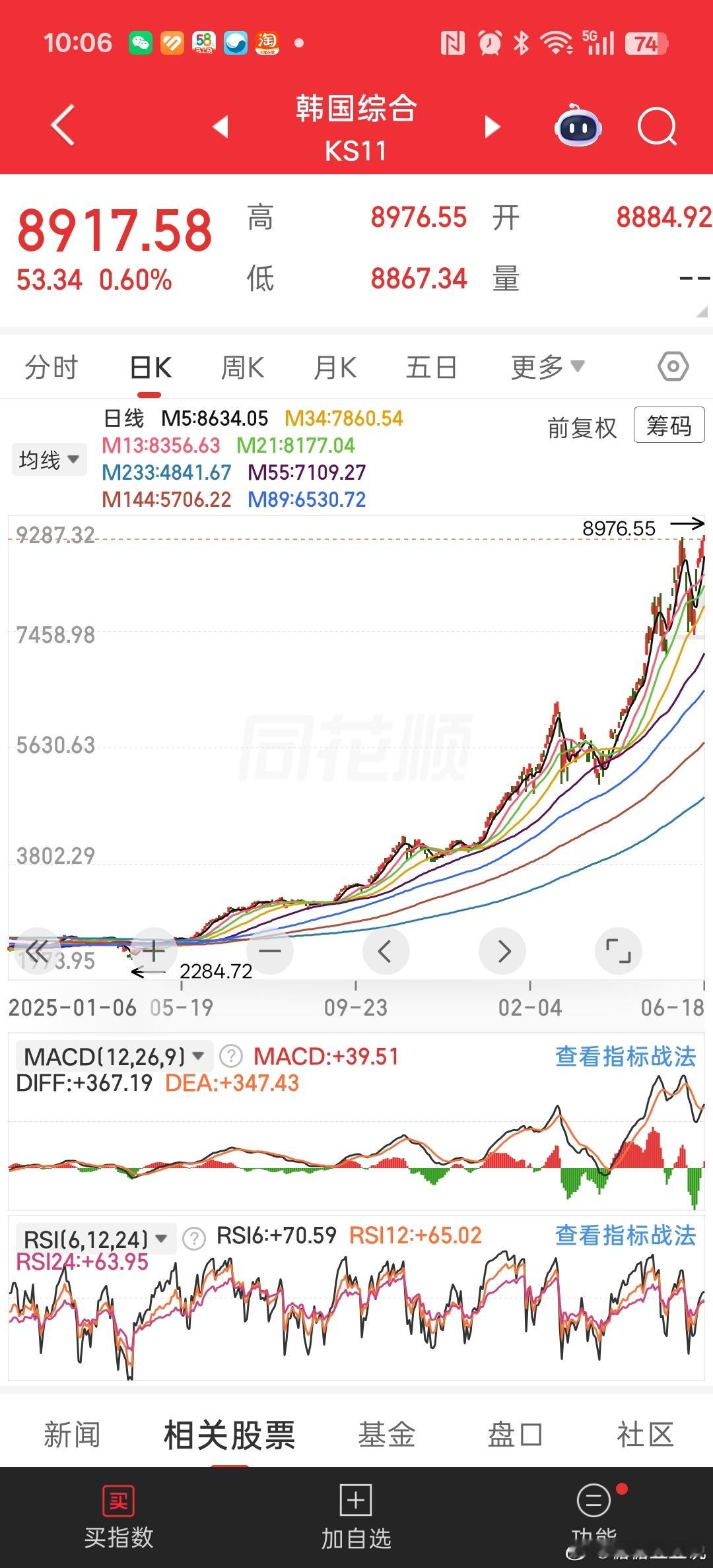 韩国股市暴涨暴跌大开眼界，韩股KOSPI都冲到8600点了，对比当下A股反差明显
