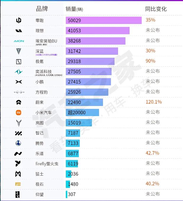 各家也是公布了3月份销量排行，以下是3月份新势力及新品牌销量。
最高的是超过5万