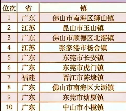 2024年
全国10强镇最新发布：
狮山镇位居第一，陈棣镇第七，江苏仅有2个镇入