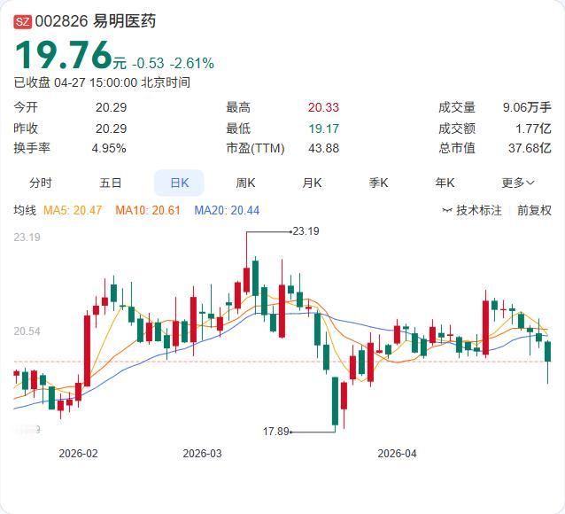 易明医药一季报正式出炉：营收1.83亿元，同比增长22.92%；归母净利润196