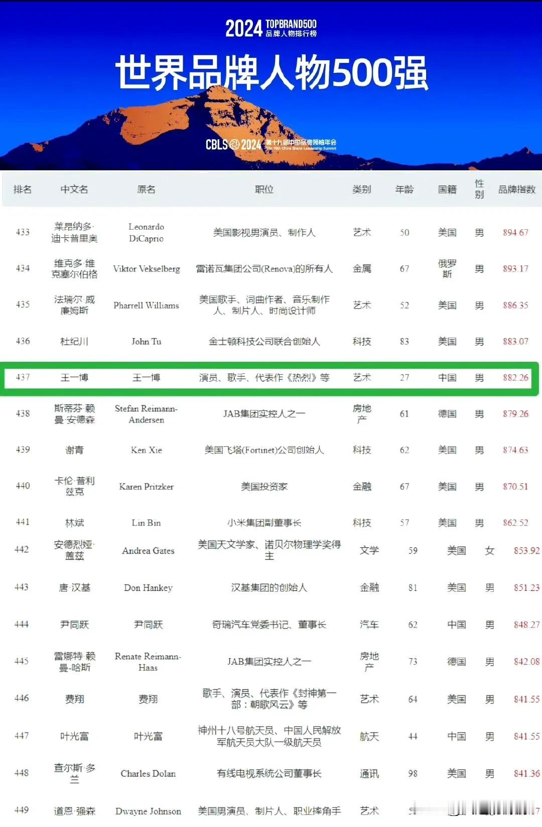 我就说一博有点东西在身上吧，直接入选世界品牌500强，跟着他混准没错了