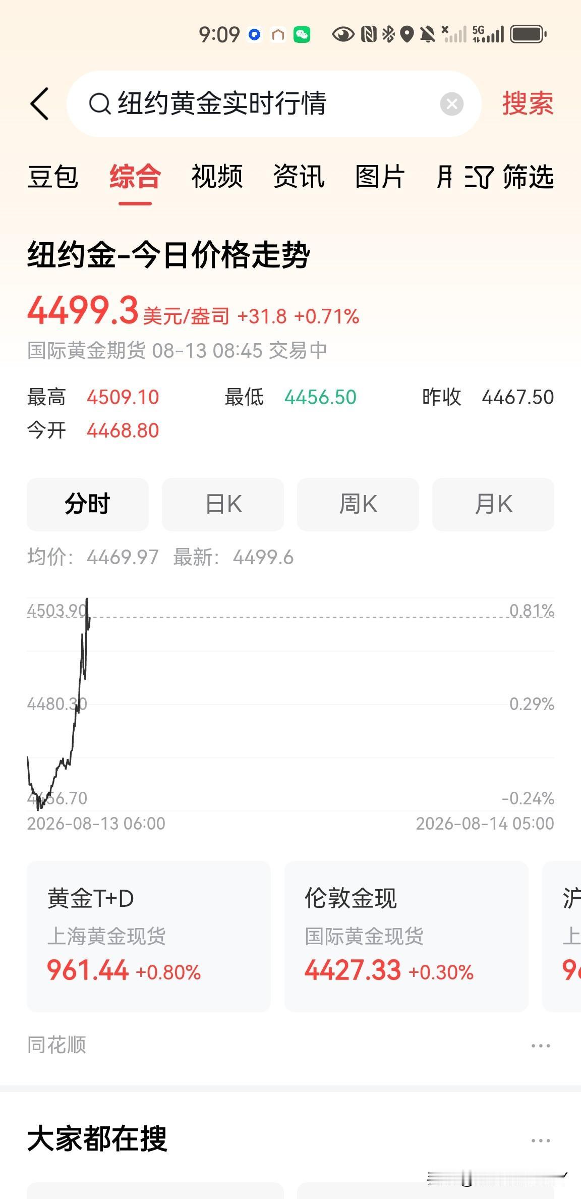 刚刚，纽约期货黄金价格突破了4500美元一盎司大关，最高到了4509美元一盎司，