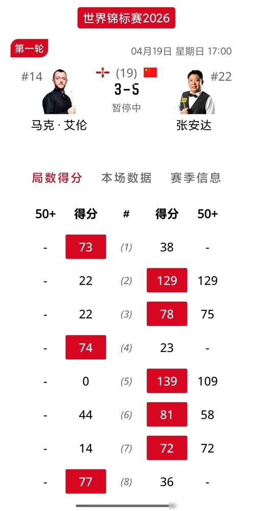 赵心童悬了！卫冕冠军下午差点被资格赛垫底的选手拉下马，克鲁斯堡的魔咒又开始咬人了