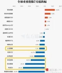 看了下7月全球股市，没想到粪坑的港股排在第一，而且是遥遥领先！A股整体是有点惨的