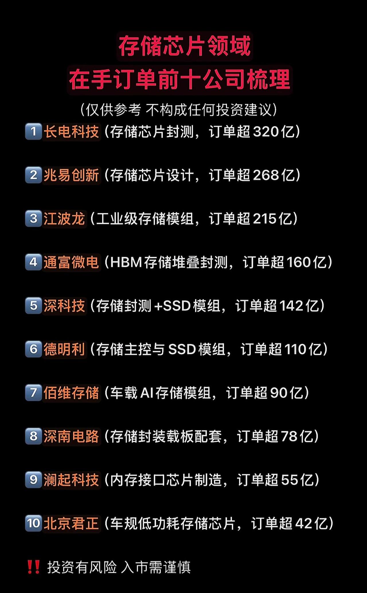 🔥存储芯片赛道爆发！在手订单前十公司全梳理（名单收好）

最近存储芯片领域热度