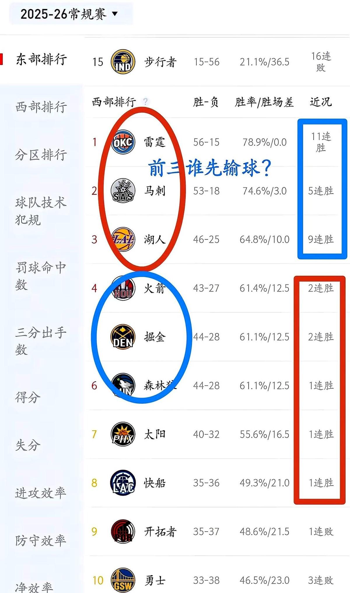 西部这季后赛卡位战，简直杀疯了！

雷霆12连胜被凯尔特人断了，但57胜16负还