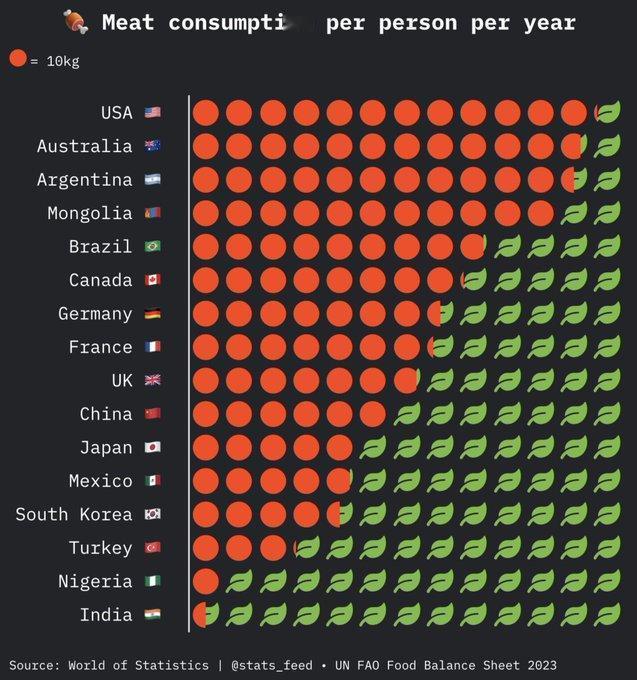 世界上肉类消费最高和最低的两个国家人均年食肉量，相差30倍。中国人均每年吃肉61
