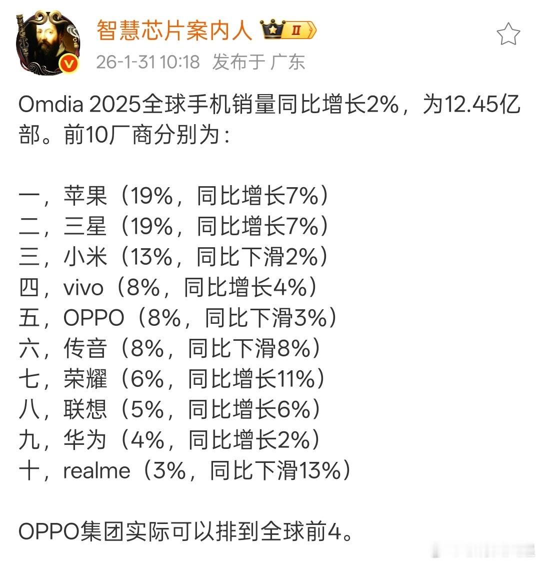 原来联想手机的全球销量竟然高达5%，比华为和realme都高，应该主要是之前收购