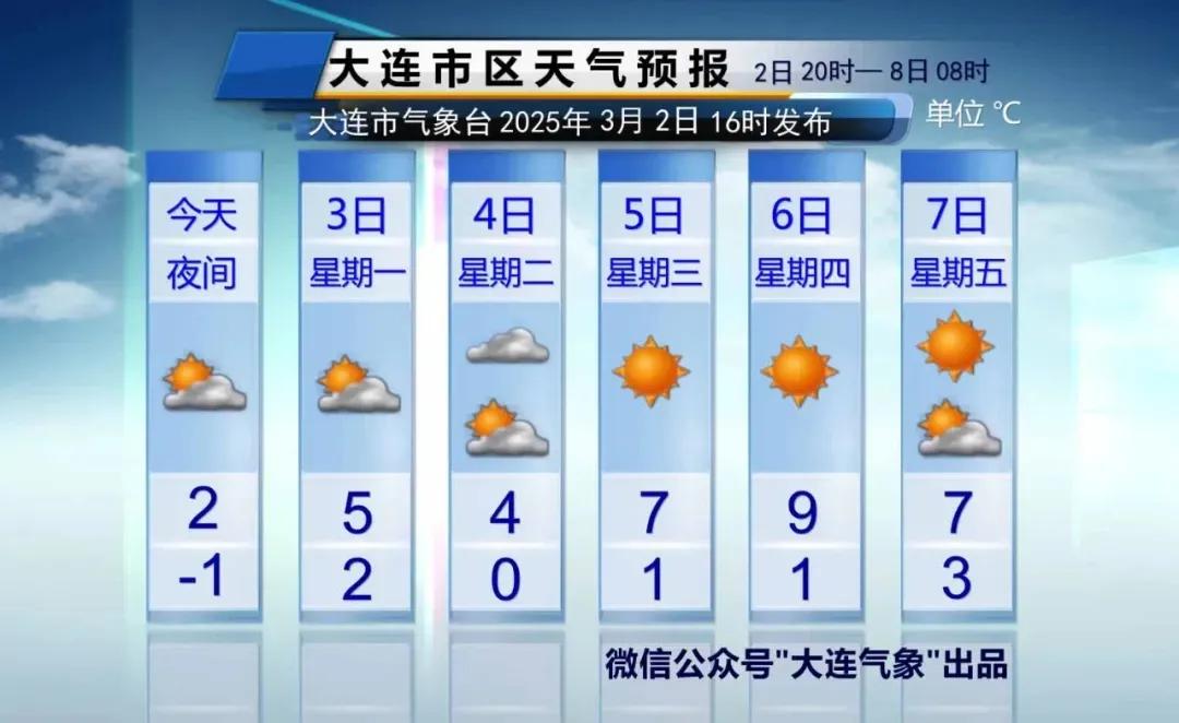 简单报天气！
说重点：
1、周一多云，学生开学日，市区气温2～5℃，稍冷。

2