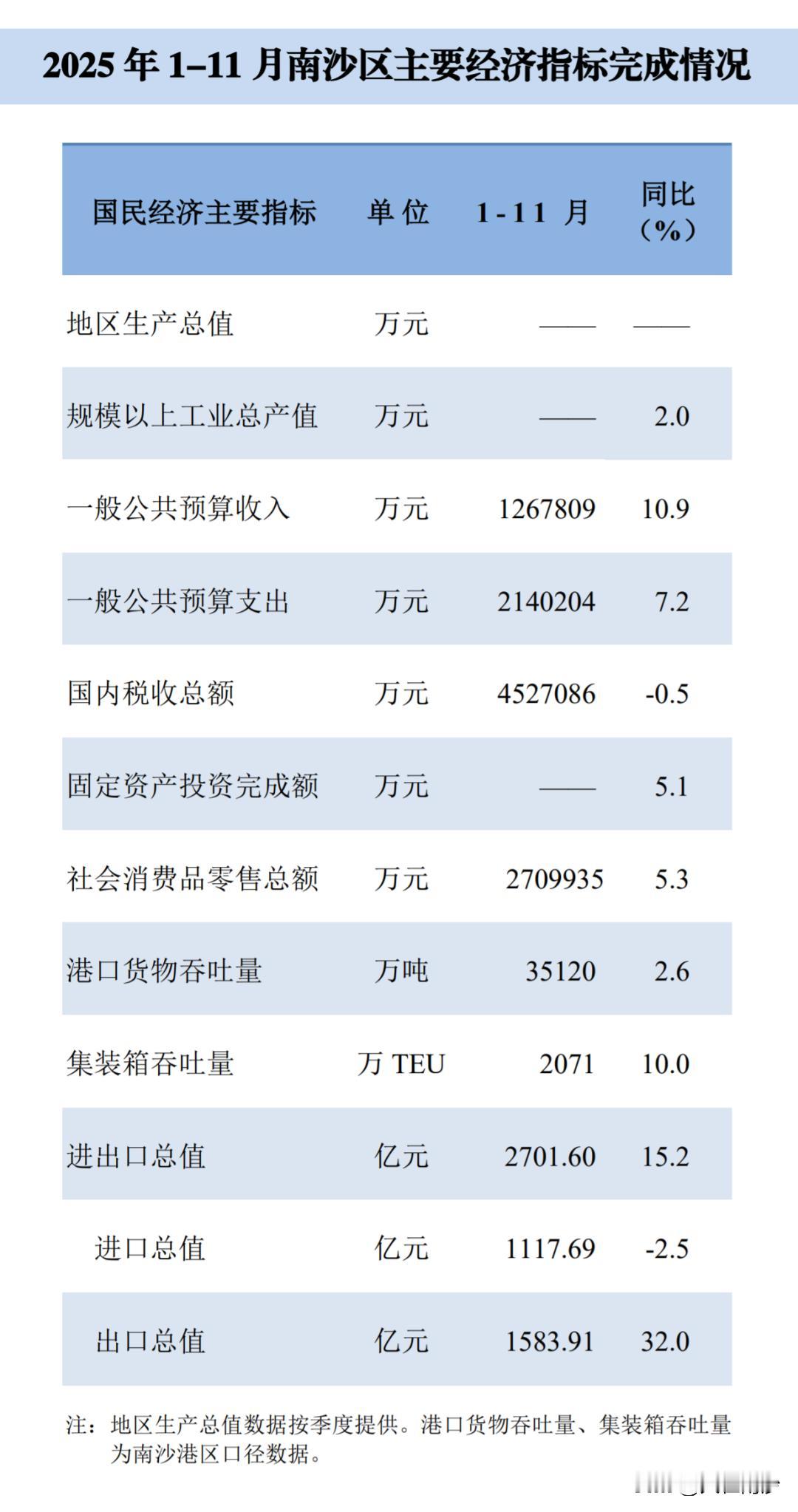 南沙区统计局公示了2025年1-11月南沙区主要经济指标完成情况。可以看到规模以