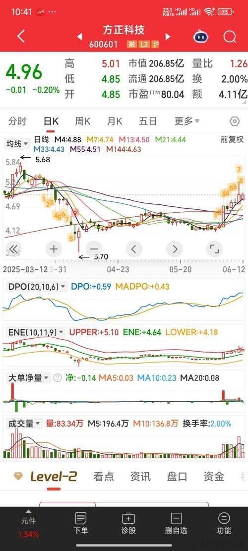 方正科技，盘子较大，上涨稍显吃力，暂且平手出局，静待更好的时机 ​​​