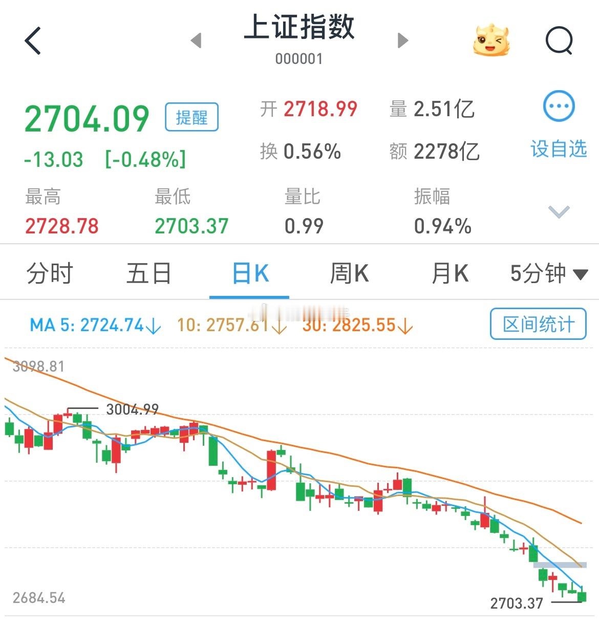 #A股#股市和债市，冰火两重天[晕]大家还有啥破局建议，聊聊吧～ ​​​