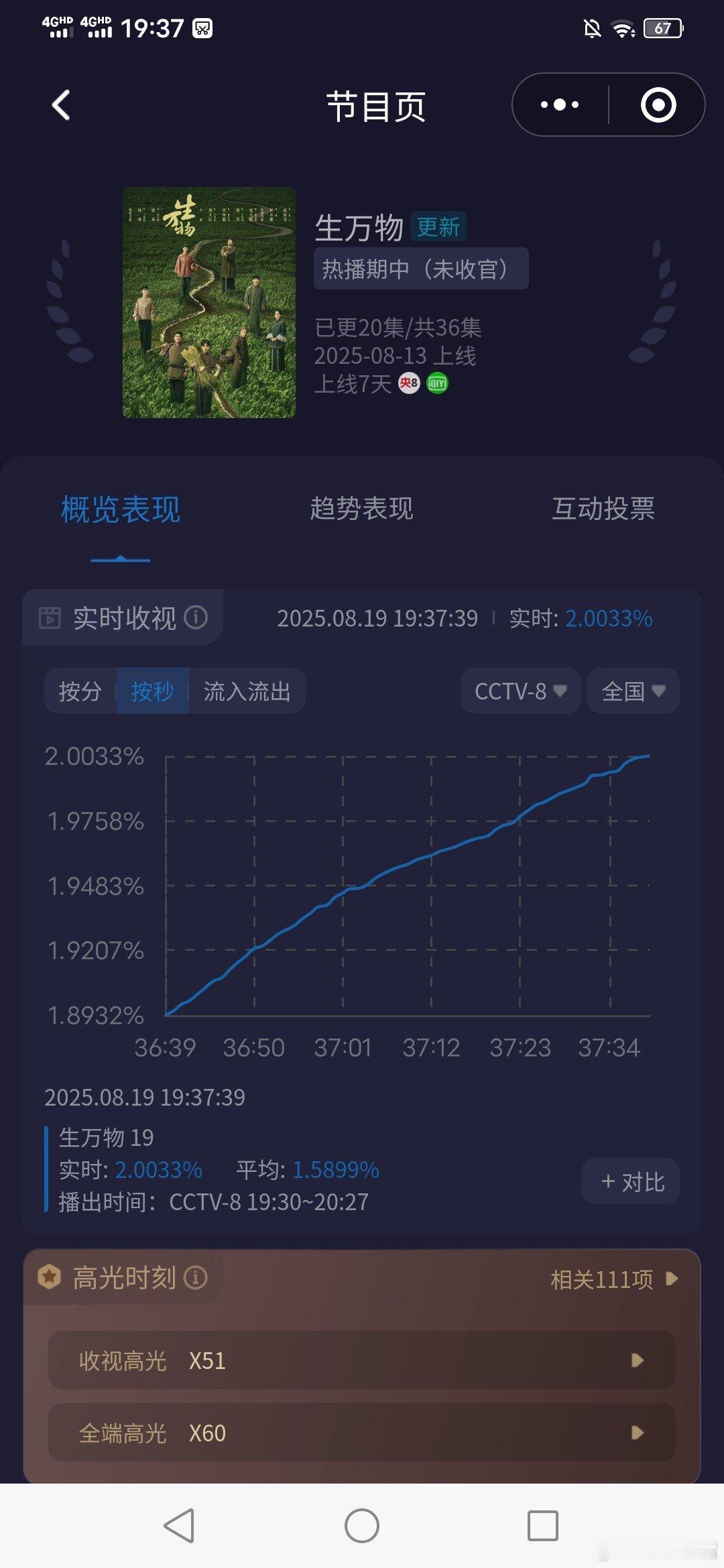 俺娘就这么宣传生万物《生万物》今晚收视率暴涨！第一集起点1.2，开播7分钟破2[