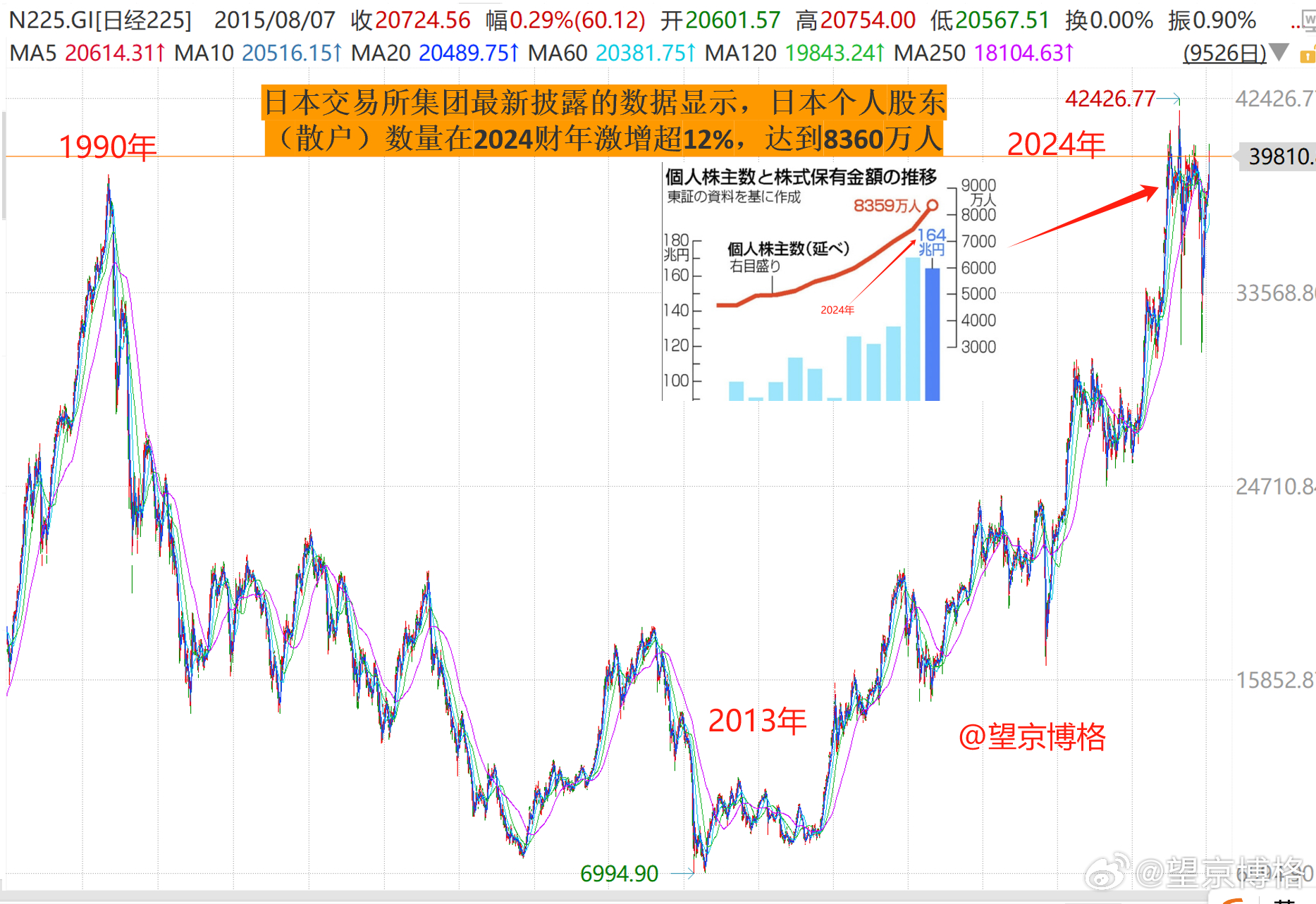 日本掀起炒股热潮。日本交易所集团最新披露的数据显示，日本个人股东（散户）数量在2