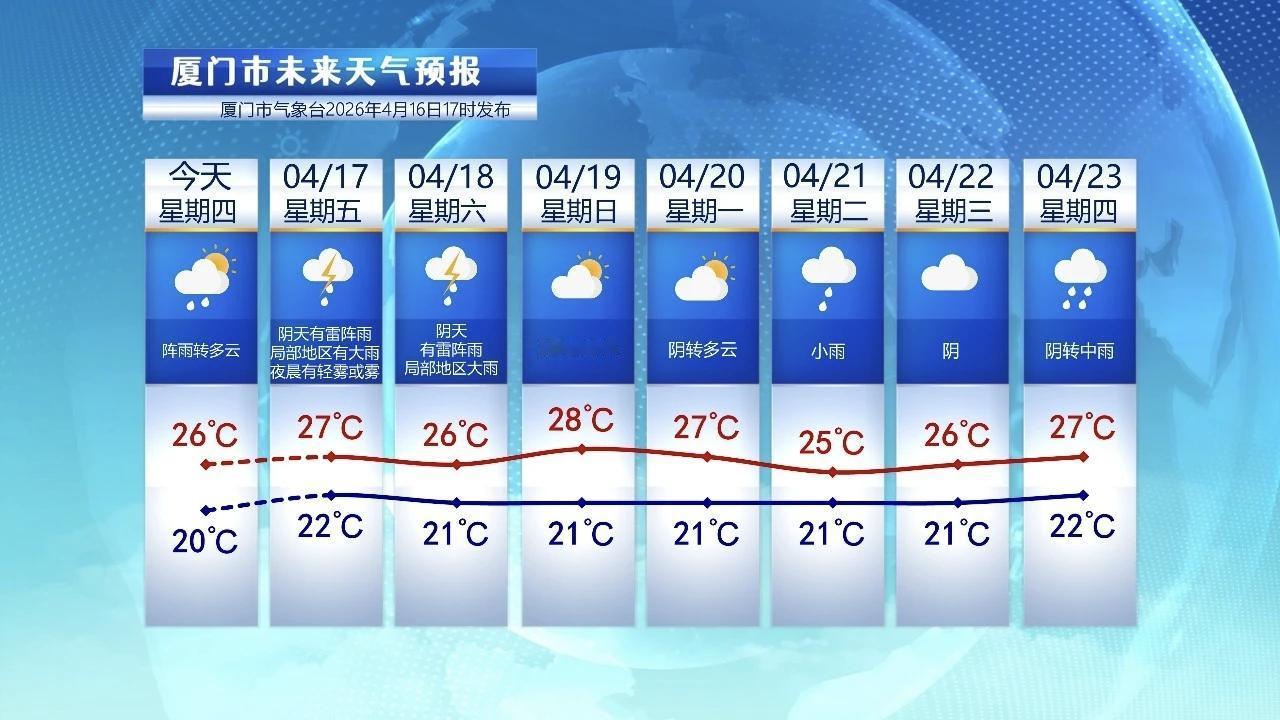 【4月17日至23日，厦门未来七天天气预报】

受弱冷空气影响，今天厦门阴天到多