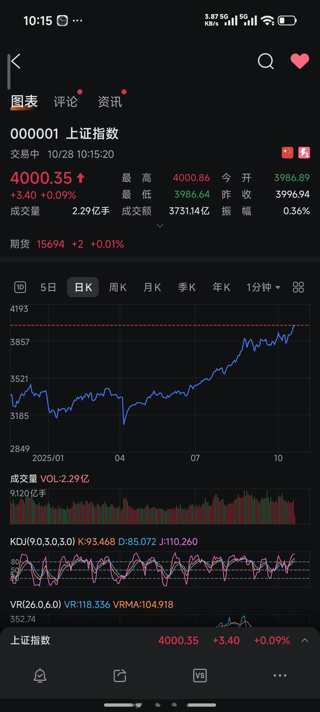 上证指数突破 4000 点见证一下[努力][努力][努力][哈哈][哈哈][哈哈