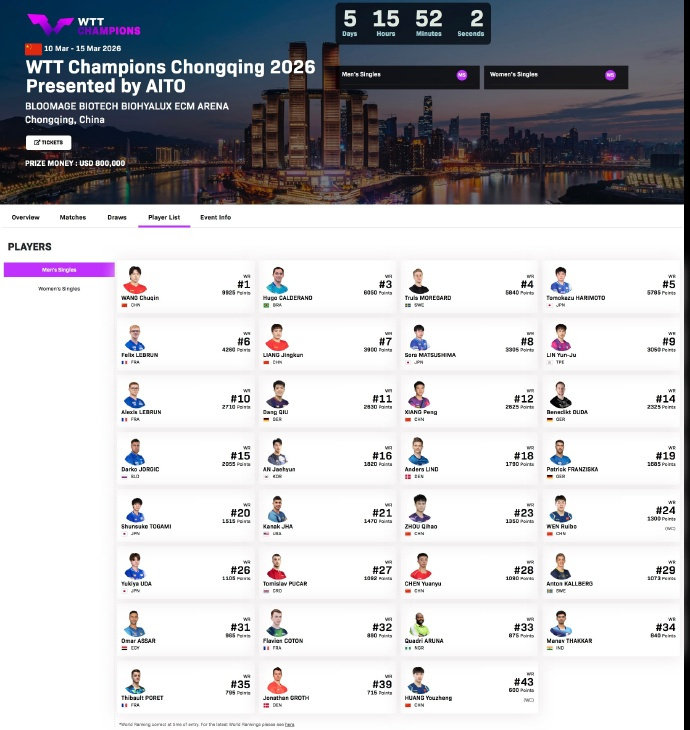 林诗栋重庆冠军赛退赛陈垣宇递补重庆冠军赛 根据WTT官网显示，已不再2026WT