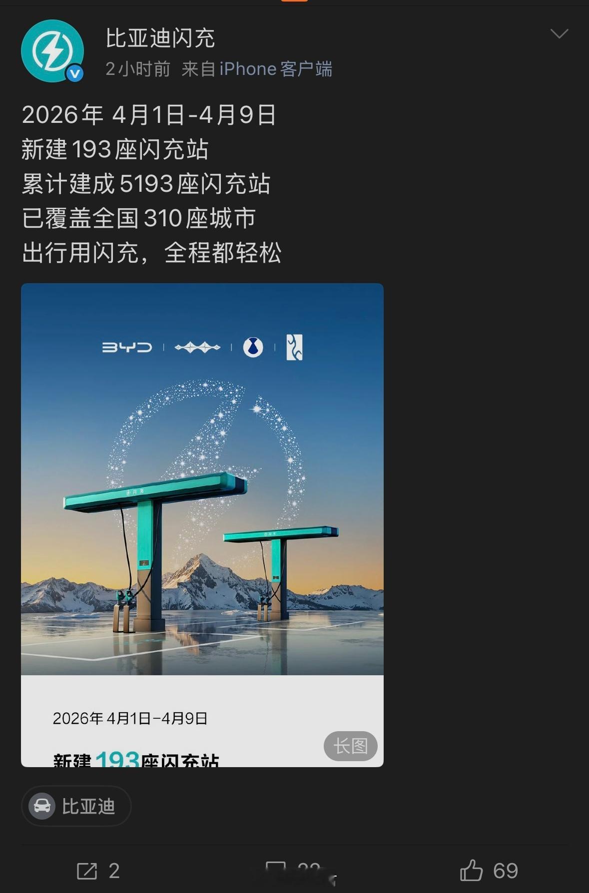 看来比亚迪接下来每周都会发布建了多少闪充站，势必要今年底建成2万座闪充站 