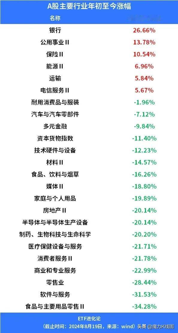A股:2800点，人工创造了一个“银行股大牛市”，银行板块年内涨幅第一！
万万没