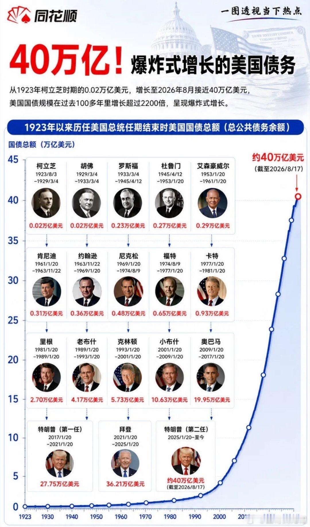 100年狂飙2200倍！美国债务竟飙到40万亿，这曲线看得人瑟瑟发抖呀。美国债务