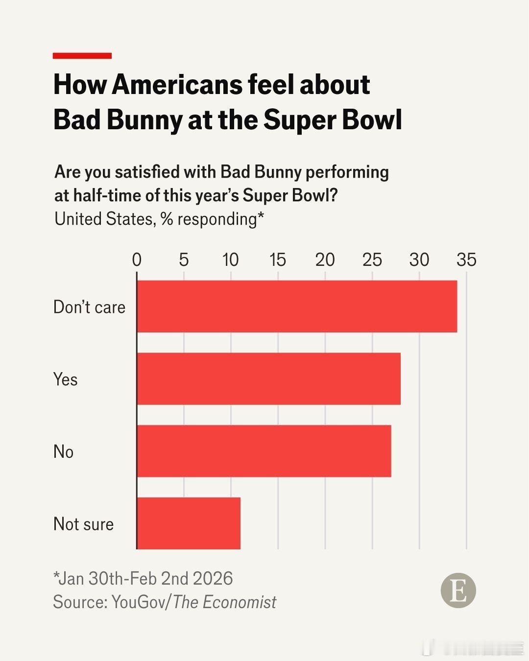 超级碗中场秀，由Bad Bunny表演，右翼形容为“巨大争议”，美国人实际态度：