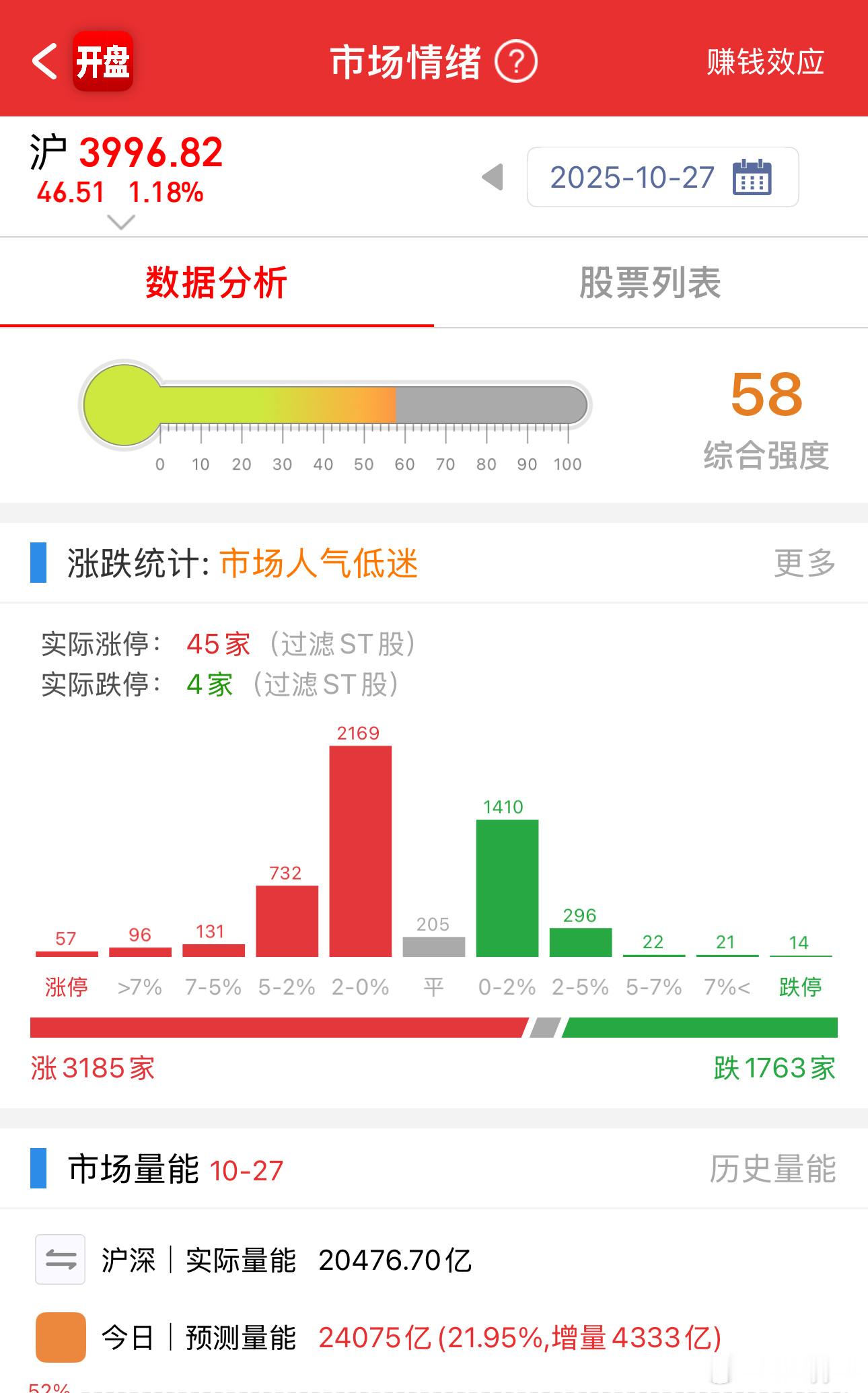 中国人真是谦让3998差一步到4000您来，您先来，不，还是您先来吧[哈哈] ​