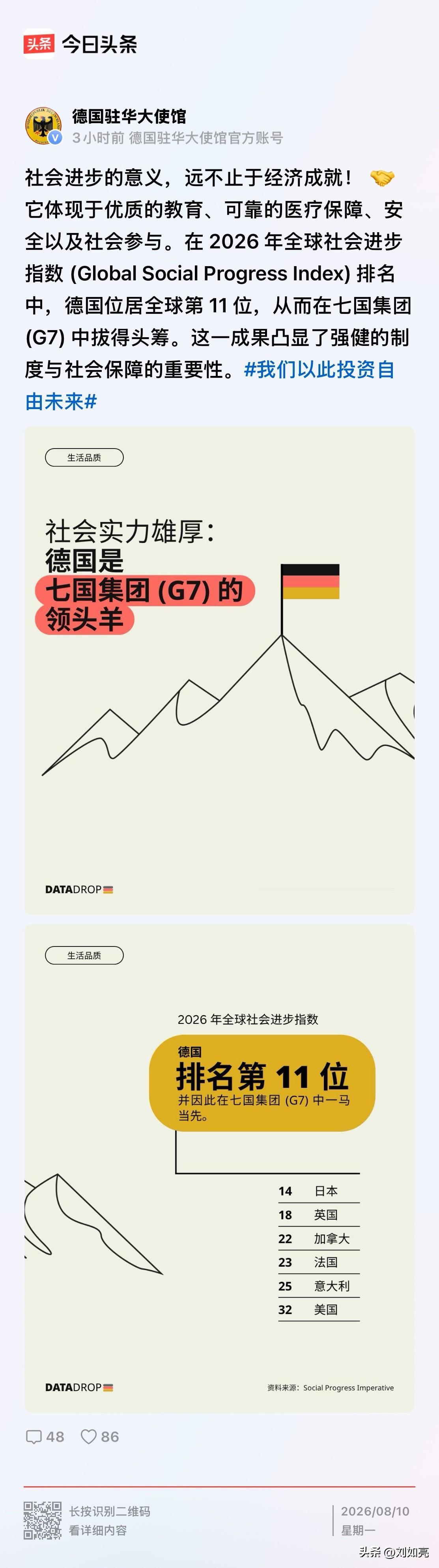 德国驻华大使馆，引用美国民间智库发布的指数，G7排名首位！
不以GDP论高下，重