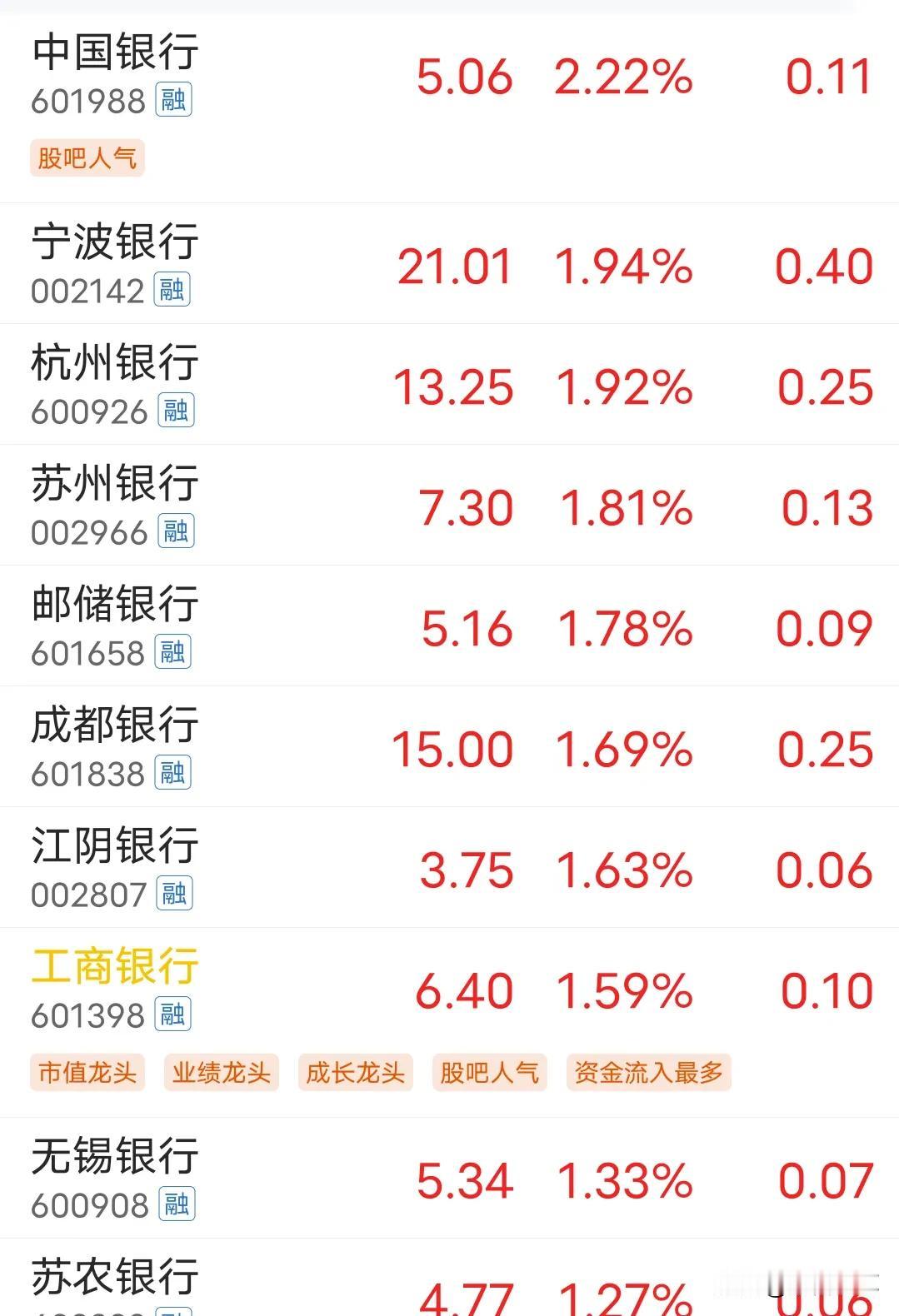 四大行要是套在2800点就尴尬了
四大行还在创历史新高，按照目前趋势，应该还有脉