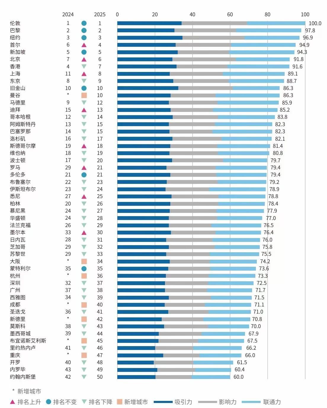 国际交往中心排名，是在开国际玩笑吗？
9月24日，《国际交往中心城市指数2025