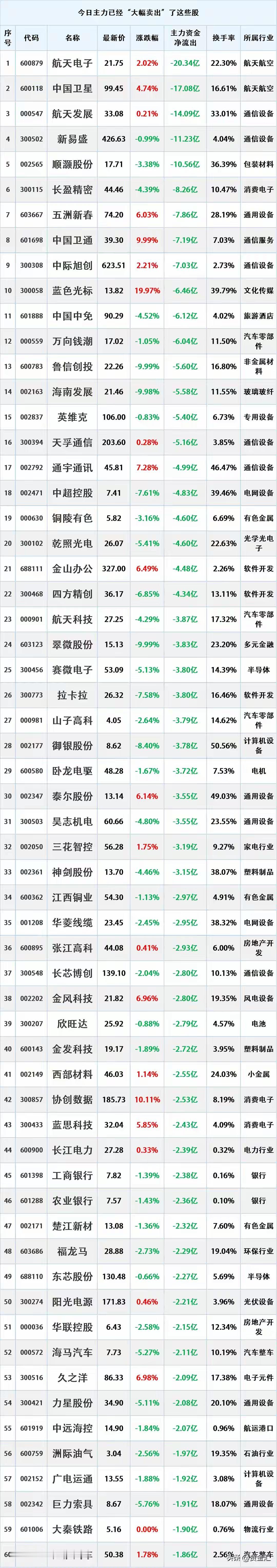 尾盘资金出逃，1月5日主力资金大幅流出的股票名单。

资金流出是指在一定时期内（