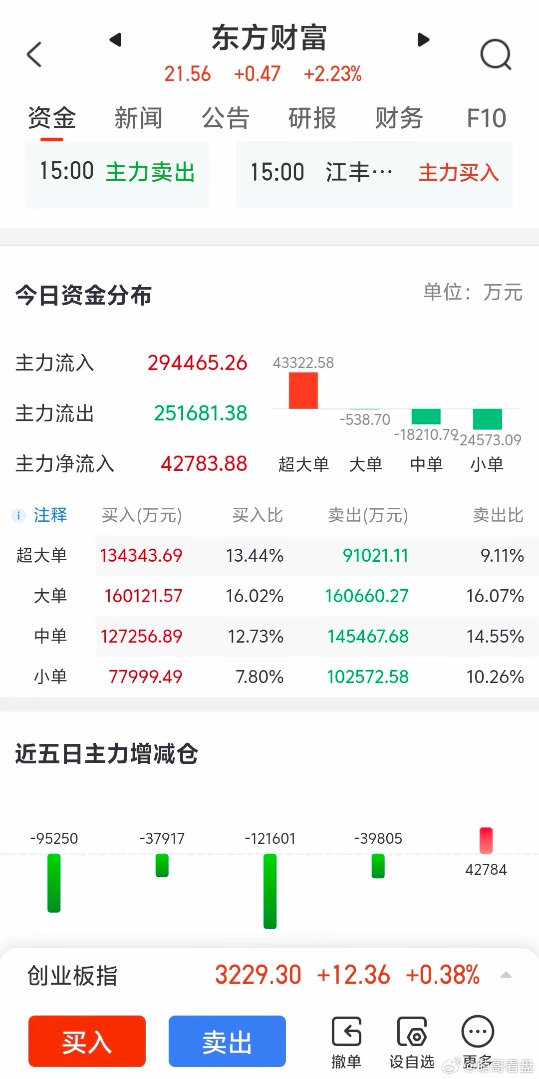 券茅东方财富300059经过两天的休市，明天A股又到开盘时间了。周末消息还是比较