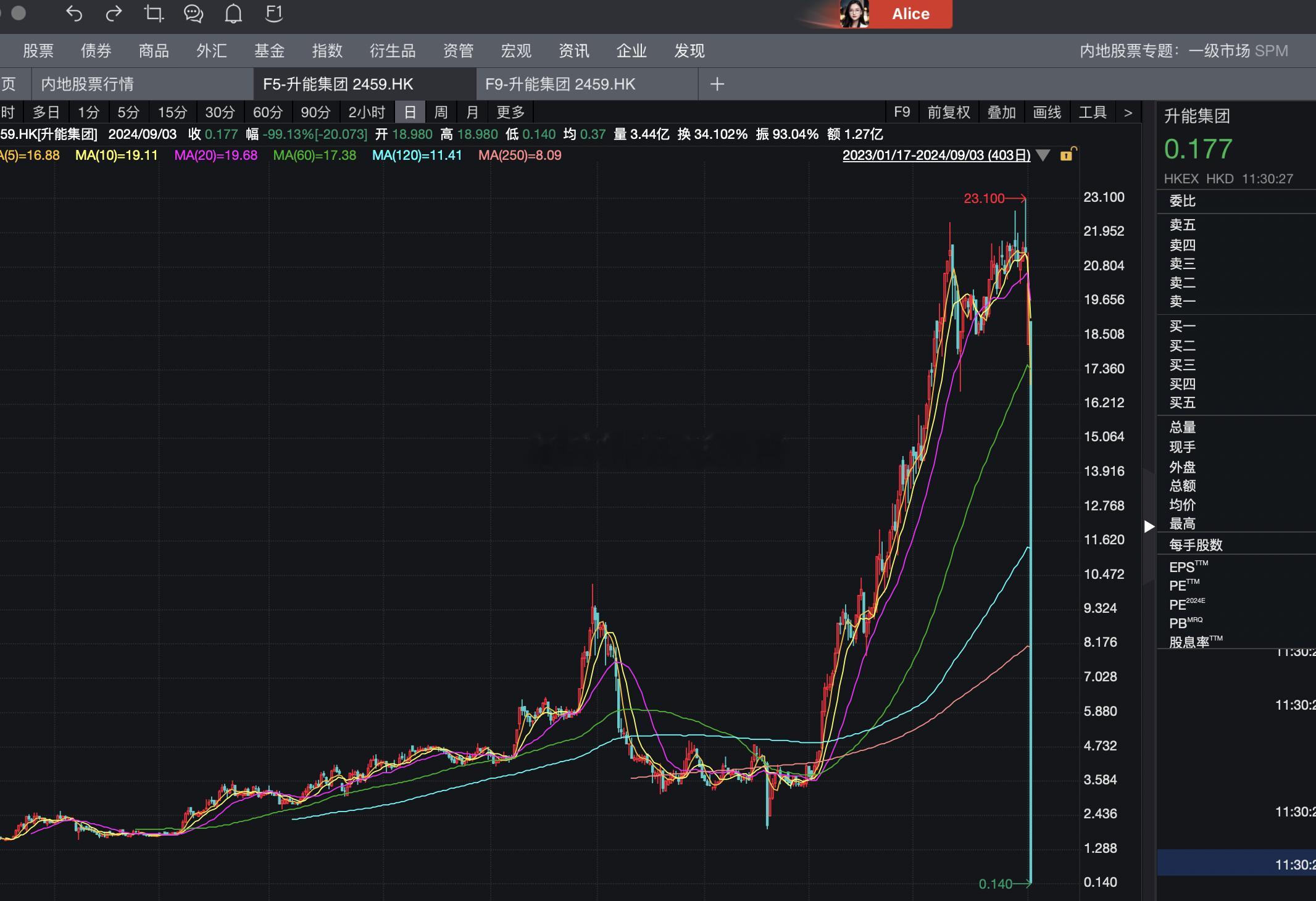 东方经济学给西方经济学补充教学案例系列从20多块跌到1毛多，只需要一天哦！利弗莫