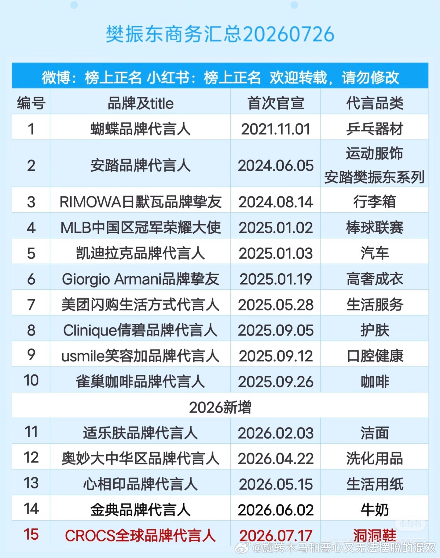 樊振东代言分析截止2026年7.31日2024-2025年所有新签代言90%都暂